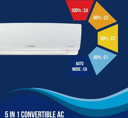 Lloyd GLS18I3FWAGC 1.5 Ton 3 Star 2023 Inverter Split AC